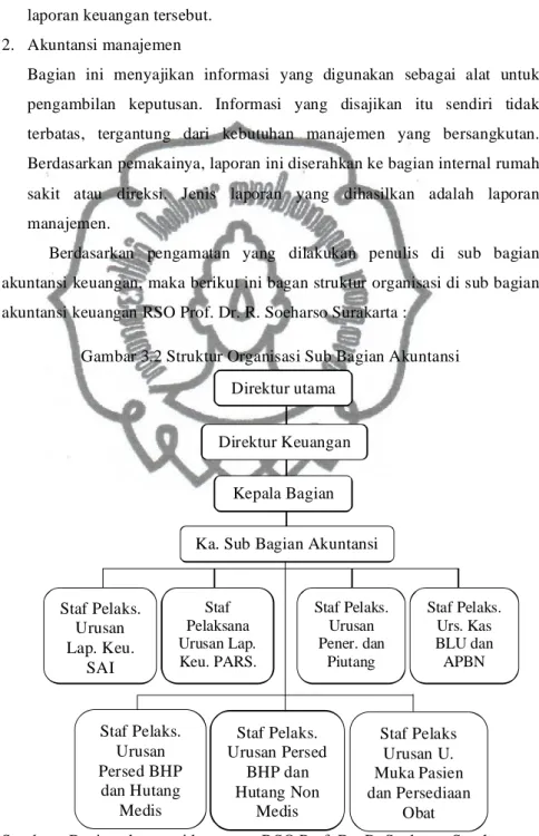 Gambar 3.2 Struktur Organisasi Sub Bagian Akuntansi 