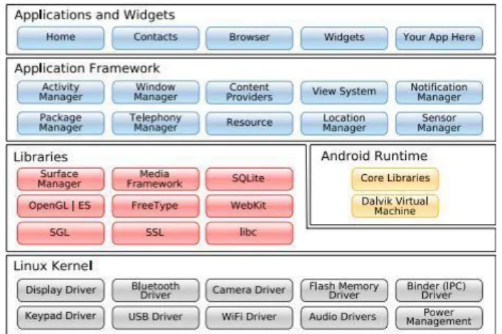 Gambar 1. Arsitektur Android 