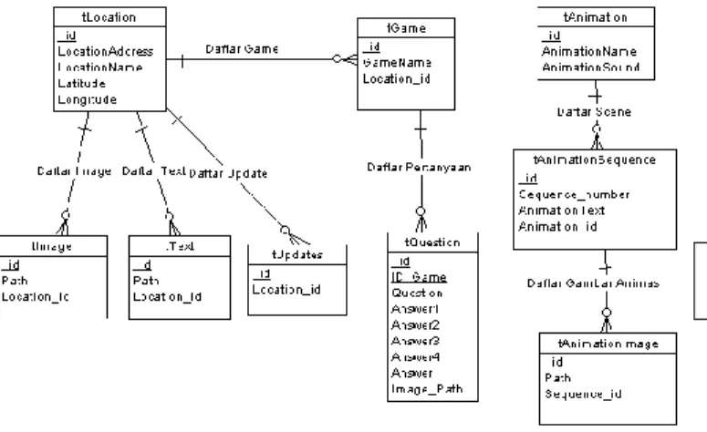 Gambar 6. Entity-Relationship Diagram Android 