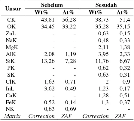 Tabel 1. Hasil Analisa EDX Membran Zeolit-Silika 