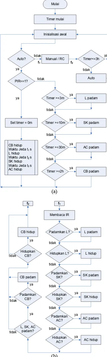 Gambar 5. Diagram alir sistem perangkat lunak Diagram alir sistem perangkat lunak 
