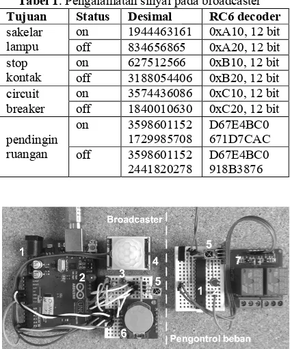 Tabel 1. Pengalamatan sinyal pada broadcaster. Pengalamatan sinyal pada broadcaster 