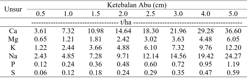 Tabel 1. Perhitungan cadangan unsur hara pada abu vulkan pada berbagai ketebalan Ketebalan Abu (cm) 