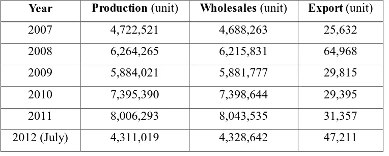 Tabel 1.1 Data statistik penjualan sepeda motor [1] 