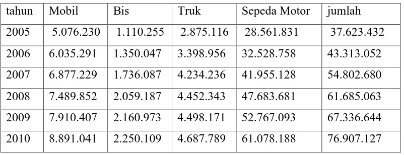 Tabel 1.2 Perkembangan jumlah kendaraan bermotor di Indonesia [2] 