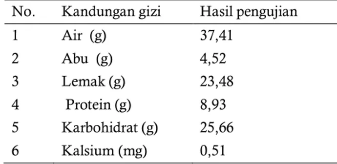 Tabel 7 . Kandungan Gizi sampel nugget ayam substitusi nangka muda terbaik  No.  Kandungan gizi  Hasil pengujian 