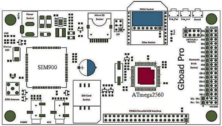 Gambar 7.3. Pin GBoard Pro dan Mikrokontroler ATmega2560 