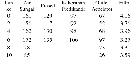 Tabel 2. Kualitas Air IPAM Ngagel II Surabaya 