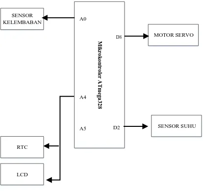 Gambar 4 Koneksi Antara Pin dan Perangkat Keras 