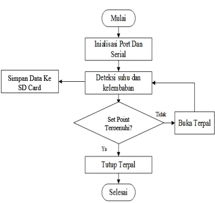 Gambar 5 Rangkaian Keseluruhan Sistem