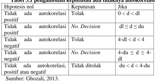Tabel 3.1 pengambilan keputusan ada tidaknya autokorelasi 