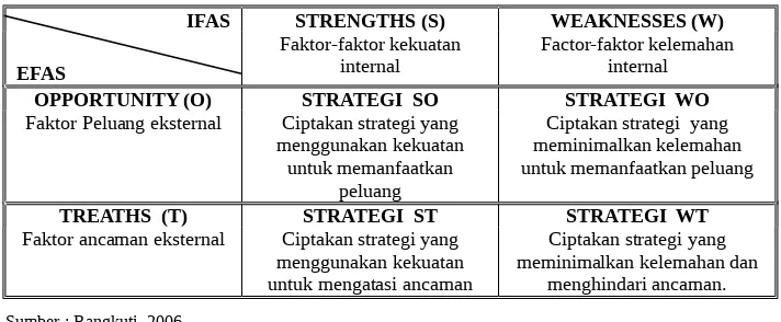 Tabel   1  :   Matrik  SWOT