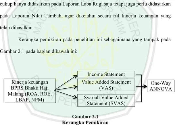 Gambar 2.1  Kerangka Pemikiran 