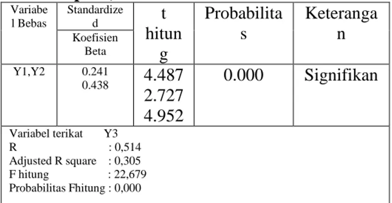 Tabel 3 :Hasil Koefisien Path III (Y2, Y1  Terhadap Y3)  Variabe l Bebas  Standardized  t  hitun g  Probabilitas  KeterangaKoefisien n Beta  Y1,Y2  0.241  0.438  4.487  2.727  4.952  0.000  Signifikan  Variabel terikat       Y3  R                          
