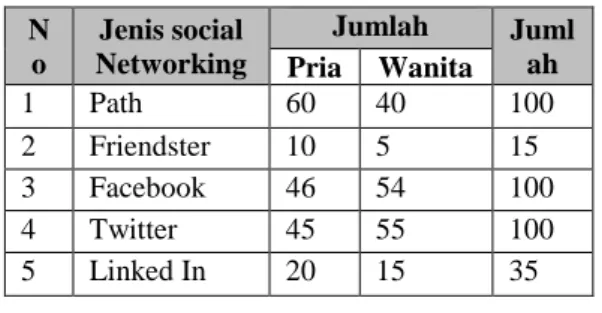 Tabel 1. Jenis social Networking yang Digunakan  N o  Jenis social  Networking  Jumlah  Juml Pria  Wanita  ah  1  Path  60  40  100  2  Friendster  10  5  15  3  Facebook  46  54  100  4  Twitter  45  55  100  5  Linked In  20  15  35 