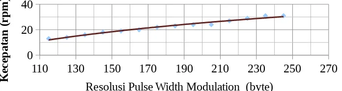 Gambar 4 Kecepatan terhadap Resolusi PWM