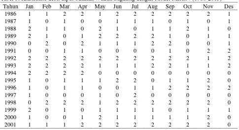 Tabel 5. Klasifikasi debit input bulanan Waduk Saguling dengan Model Markov (1986-2013) 