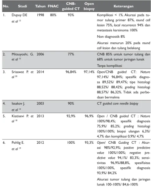 Tabel 1. Studi Akurasi Beberapa Teknik Biopsi