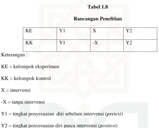 Tabel 1.8  Rancangan Penelitian  KE  Y1  X  Y2  KK  Y1  -X  Y2  Keterangan :  KE = kelompok eksperimen  KK = kelompok kontrol  X = intervensi  -X = tanpa intervensi 