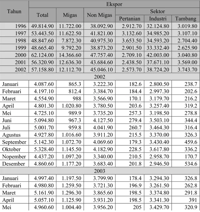 Tabel 2.1 Data Aktual Ekspor Tahun