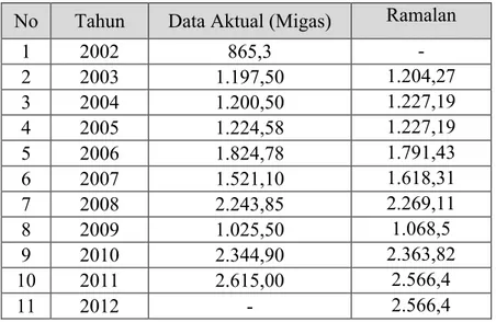 Tabel 4.5 Hasil Perhitungan Mape Peramalan Ekspor Indonesia.