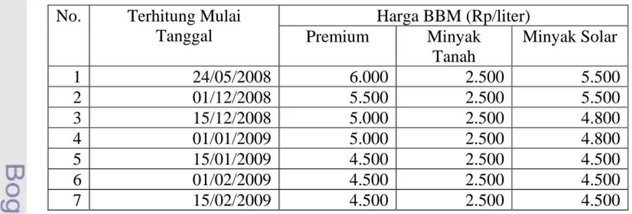 Tabel 20. Perkembangan Harga BBM Indonesia Tahun 2008-2009  No. Terhitung  Mulai 