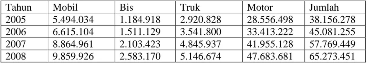 Tabel 24. Jumlah Kendaraan Bermotor di Indonesia Tahun 2005- 2008 