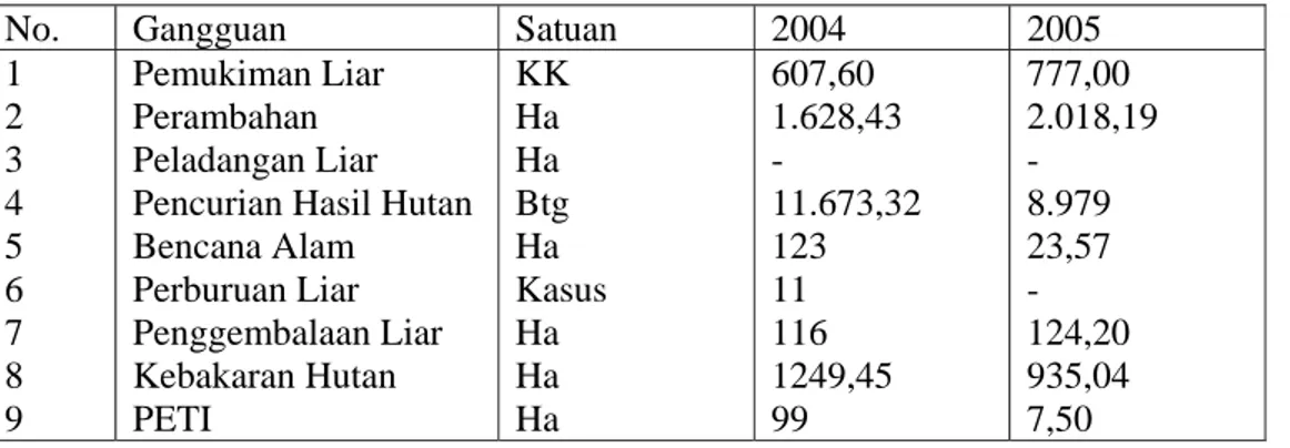 Tabel 25. Jenis Gangguan dan Kerusakan Hutan di Jawa Barat Periode 2004-2005 