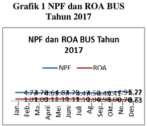 Grafik 1 NPF dan ROA BUS Tahun 2017
