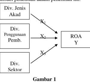 Gambar 1 Model penelitianX1X2Div. Jenis AkadDiv. Penggunaan Pemb.Div. Sektor Ekonomi ROAYX3