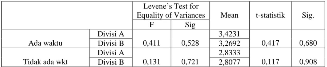 Tabel 4 Independent Sample T-test H3a dan H3b  Levene’s Test for 