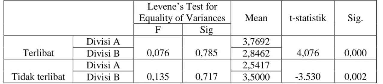 Tabel 2 Independent Sample T-test H1a dan H1b  Levene’s Test for 