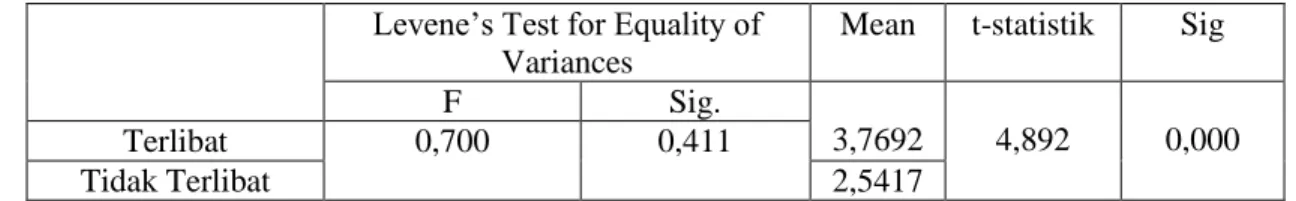 Tabel 3 Independent Sample T-test H2  Levene’s Test for Equality of  