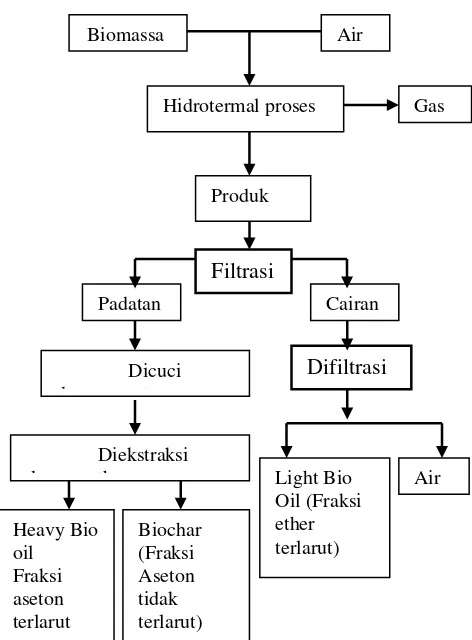 Gambar 2. Tahapan Proses Pembuatan Biochar dengan Metode Hidrotermal Sumber: (Tekin, 2014) 