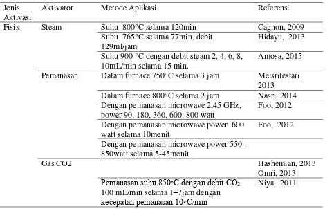 Tabel 4. Berbagai metode aktivasi karbon aktif  