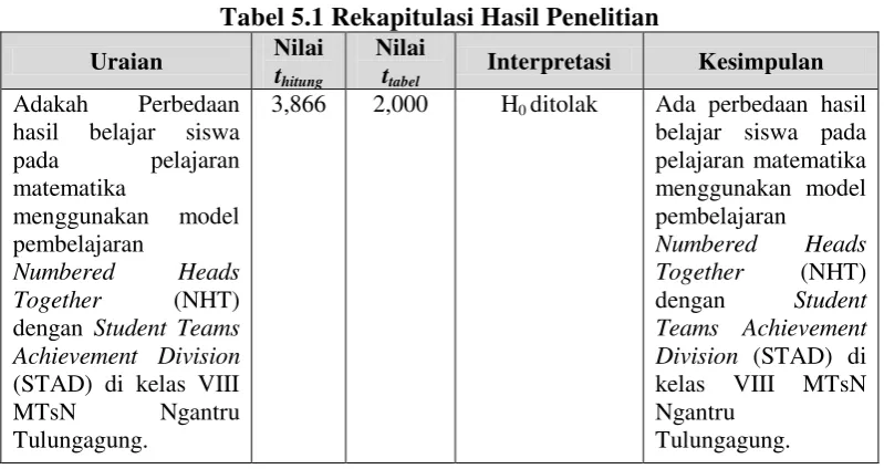 Tabel 5.1 Rekapitulasi Hasil Penelitian 