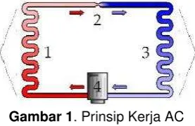 Gambar 1. Prinsip Kerja AC 