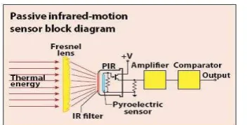 Gambar 2 . Sensor suhu LM35 