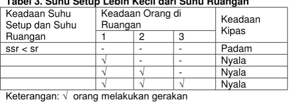 Tabel 3. Suhu Setup Lebih Kecil dari Suhu Ruangan 