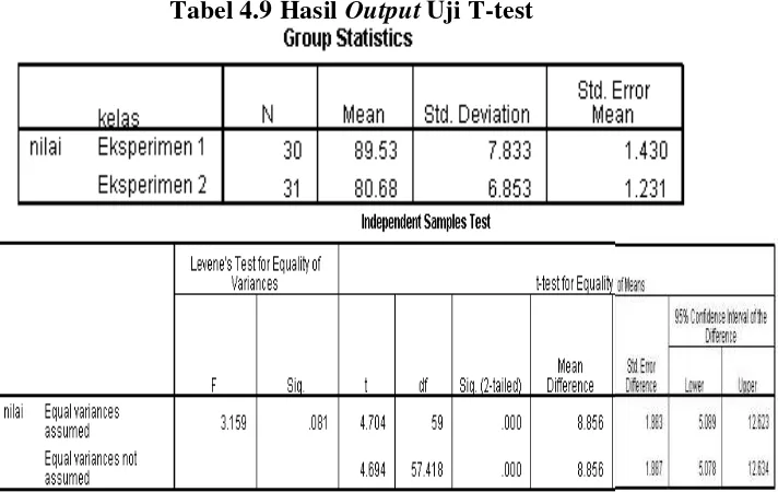 Tabel 4.9 Hasil Output Uji T-test 