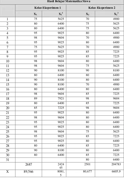 Tabel 4.10 Perhitungan t-test  Secara Manual 