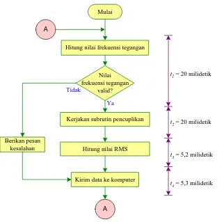 Gambar 3 Diagram alir sistem 
