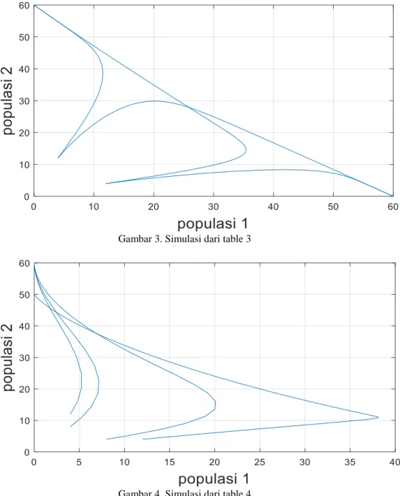 Gambar 3. Simulasi dari table 3 