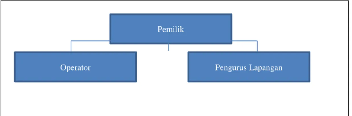 Gambar 1 Struktur Organisasi Puzzle Futsal  Metode Peneltian 