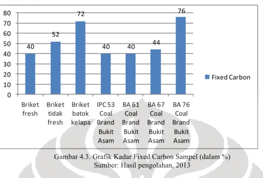 Gambar 4.3. Grafik Kadar Fixed Carbon Sampel (dalam %)  Sumber: Hasil pengolahan, 2013 
