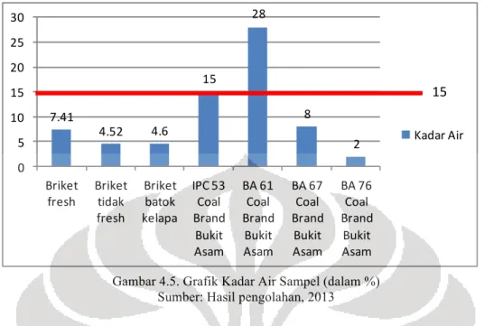 Gambar 4.5. Grafik Kadar Air Sampel (dalam %)  Sumber: Hasil pengolahan, 2013 