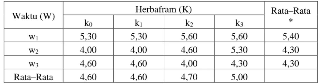 Tabel 2. Pengaruh  waktu  dan  konsentrasi   pupuk  Herbafarm   terhadap   umur   tanaman saat berbunga (hari) 