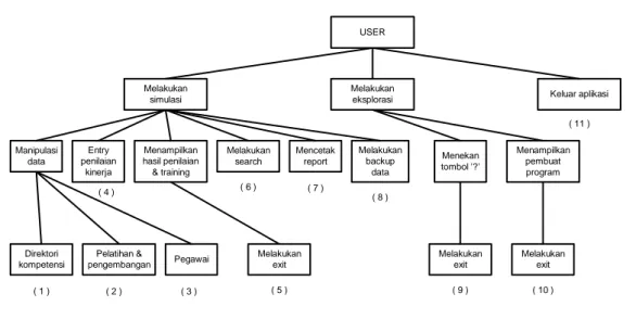 Gambar 4. Task Analysis Model 