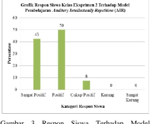 Gambar  3  Respon  Siswa  Terhadap  Model  Pembelajaran AIR 