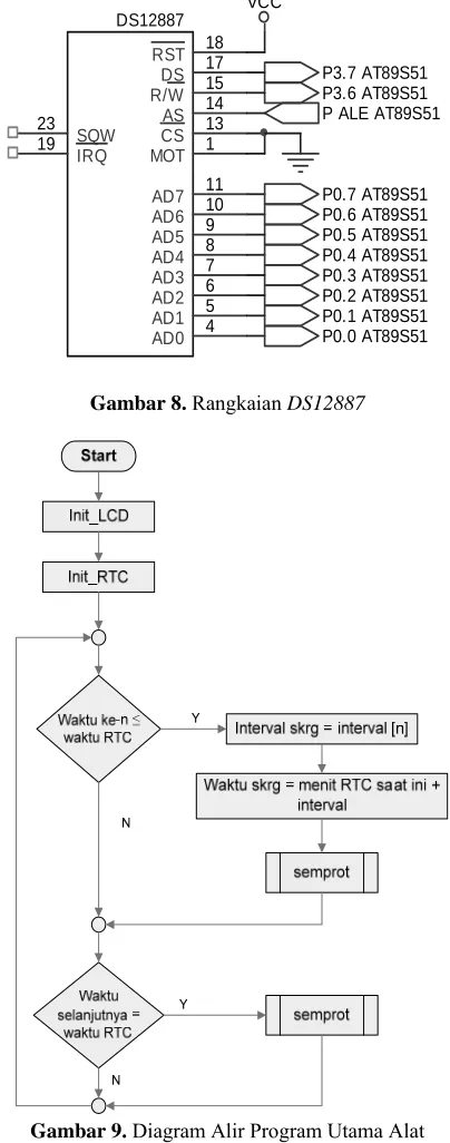 Gambar 8. Rangkaian DS12887  